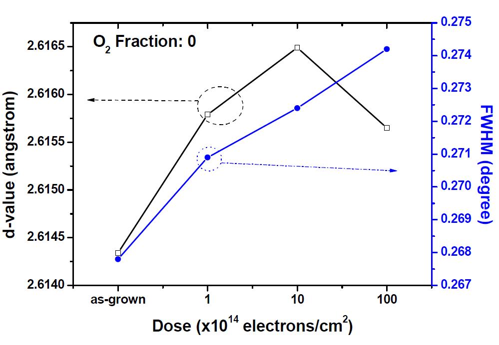 0의 산소분압으로 상온에서 증착 된 후에 여러 가지 dose로 HEEBI 처리된 wurtzite AZO 박막의 (002) Bragg peak와 관련된 FWHM 과 d-value의 산소분압에 따른 변화 특성.