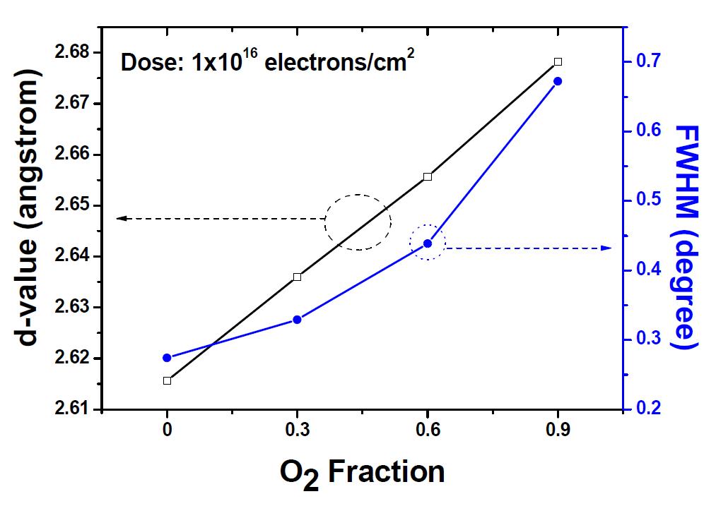 상온에서 증착 된 후에 1×1016 전자수/cm2의 높은 dose로 HEEBI 처리된 wurtzite AZO 박막의 (002) Bragg peak와 관련된 FWHM 과 d-value의 산소분압에 따른 변화 특성.