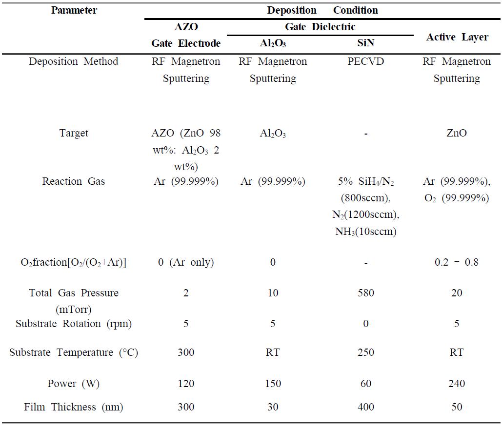 개발된 TFTs에 있는 모든 layer들의 증착조건 요약