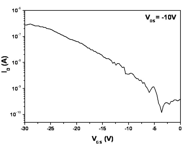 2000 μm/300 μm의 W/L 크기를 가진 ZnO기반의 TFT에 대한 ID-VGS 전달 특성