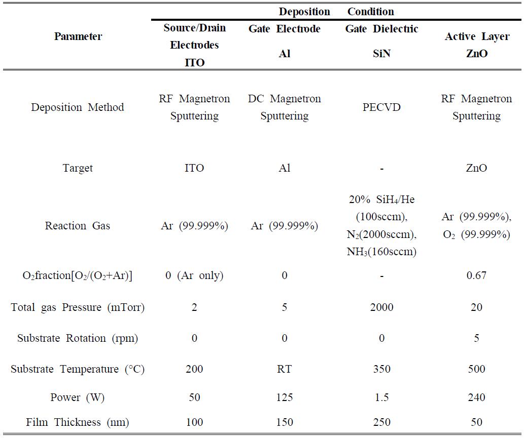 개발된 TFTs에 있는 모든 layer들의 증착조건 요약