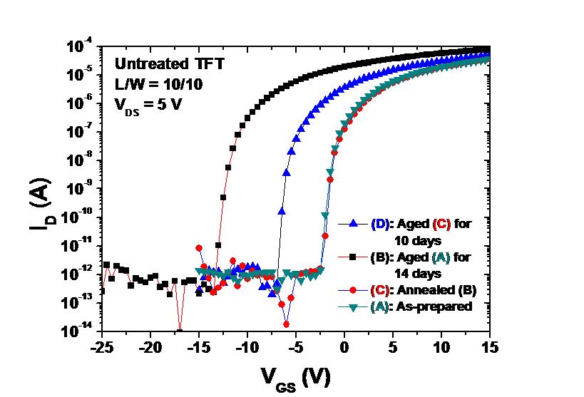 10 μm/10 μm의 W/L 크기를 가진 IGZO기반의 TTFT에 대한 IDS-VGS 전달 특성