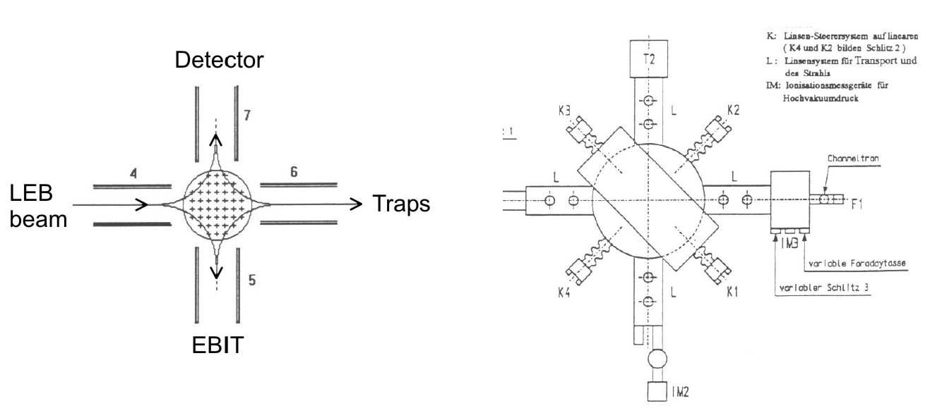 Magnetic multi-passage spectrometer(L: 렌즈, K: additional steerer)