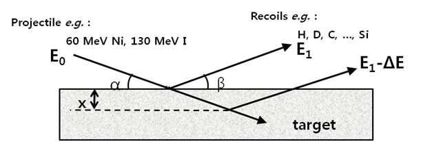 Principle of elastic recoil detection (ERD) setup