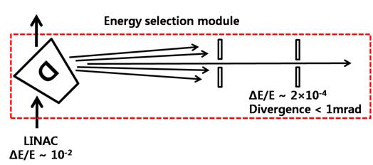 Energy selection module should be inserted to transform wide energy width LINAC beam to narrow enough for ERD experiment.