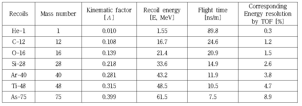 Recoil energies and corresponding flight times. Incident beam is 154 MeV Au ion beam and recoil angle is assumed at 45°. “Corresponding energy resolution” means the energy resolution when induced by the intrinsic time resolution of 500 ps.
