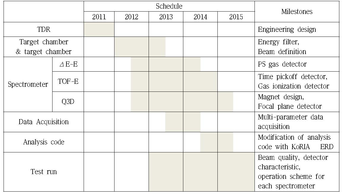 Construction Schedule and milestones