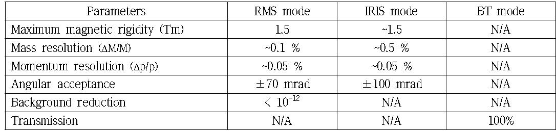 KRS의 작동 모드에 대한 주요 변수.