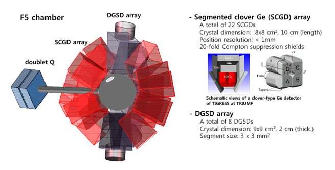 전극분할형 게르마늄 검출기와 양면스트립형 전극 게르마늄 검출기로 구성된 고분해능 감마선 계측 시스템의 개요도
