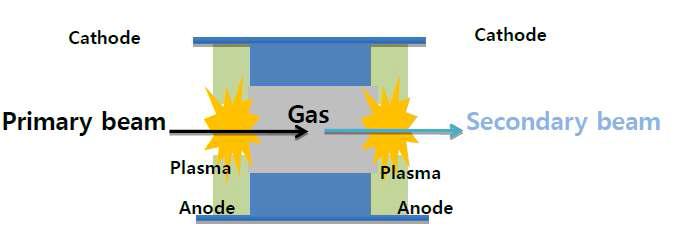 플라즈마-windowed 가스 표적의 개략도.