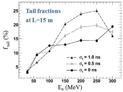 중성자 검출기를 표적핵으로부터 15 m에 위치할 때, tail 비율을 중성자 에너지의 함수로 나타낸 그림