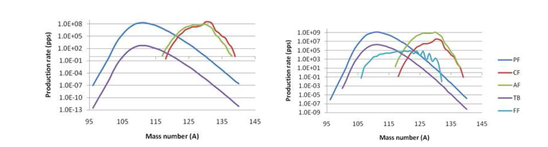 (왼쪽) Pb 타겟에서 생성된 Sn 동위원소 빔의 질량에 따른 분포를 연관된 핵반응에 대해 계산한 결과. (오른쪽) Be 타겟에 대해 계산한 결과.