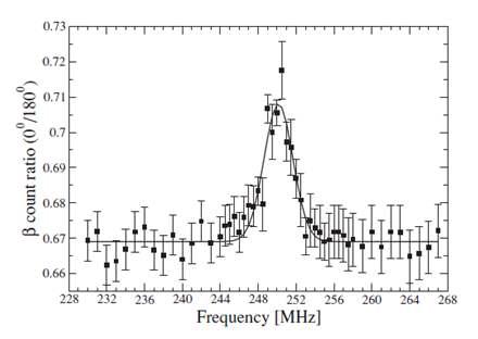 71CuFe의 β-NMR 측정 데이터