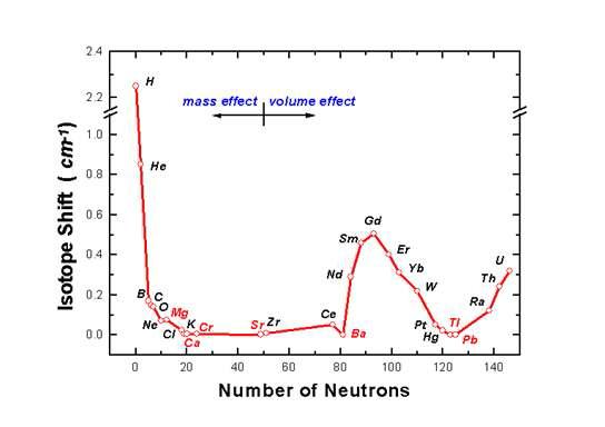 중성자 개수에 대한 동위원소 일반적인 동위원소 이동값