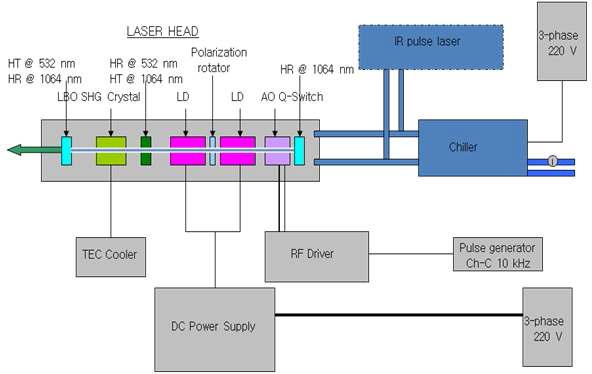 DPSSL 532 nm 펌프 레이저.