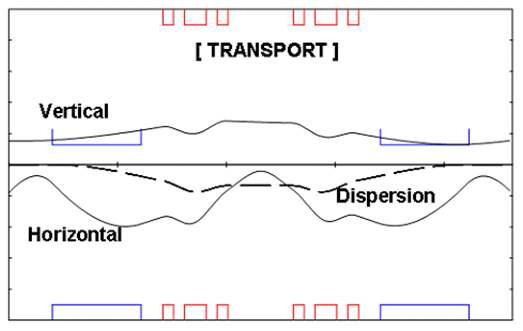 achromatic 구역 내의 Beam envelope 과 dispersion function