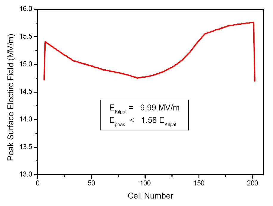 Peak surface electric filed (r/r0 = 0.75).