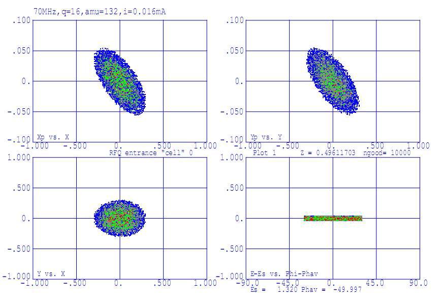 Particle distribution of the input beams in x-x