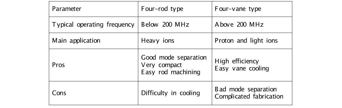Comparison of four-rod and four-vane type RFQ