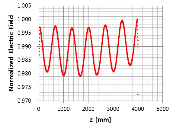 Normalized electric field profile along beam axis direction