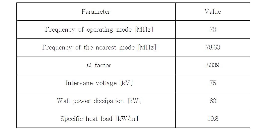 Simulation results for RFQ