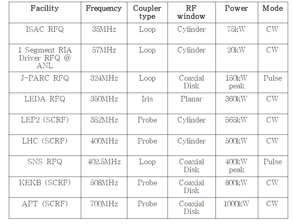 Coupling method