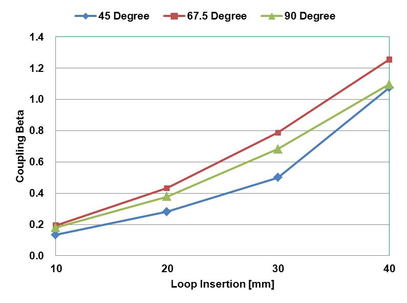 Simulation results - Coupling beta depending on loop Insertion and orientation