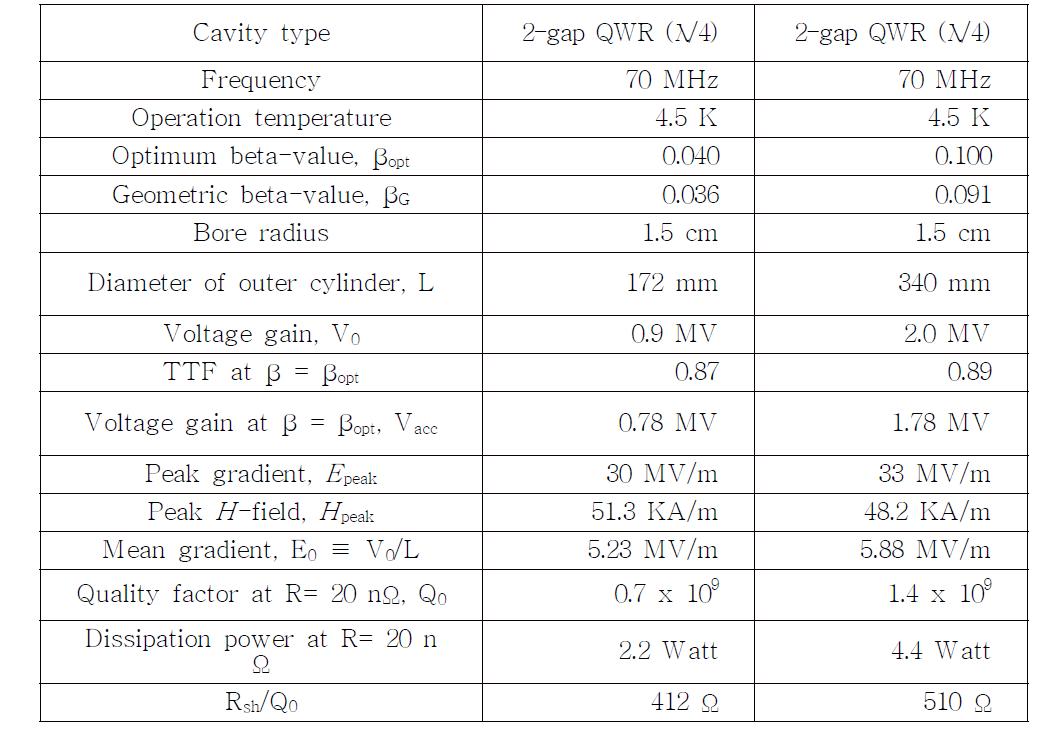 Specification of cavities