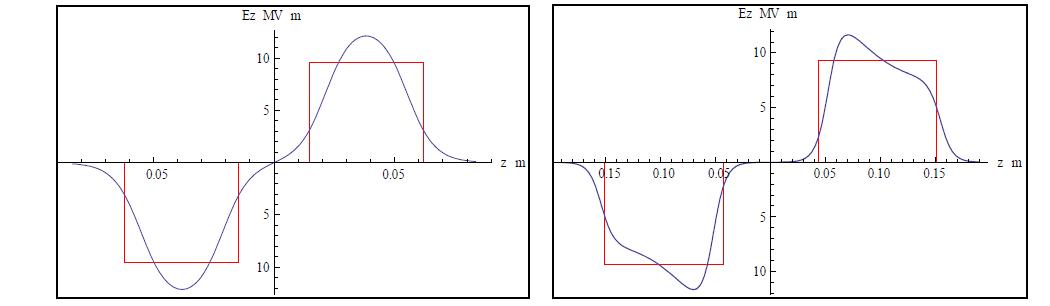 Gradient on the beam axis. Left and right panels are for βopt=0.04 and 0.10 QWRs, respectively.