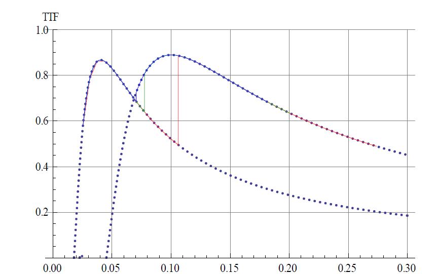 Transit-time factor curves with respect to v/c. Red, green and blue curves are for A/q=3, 7 and 9.