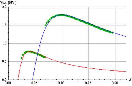 Voltage gain curves with respect to v/c. Red and blue lines are for βopt=0.04 and 0.10 QWRs, respectively, in q/m → 0 limit. Blue dots are TRACK output for 132Sn18+, with φs= -30 degree
