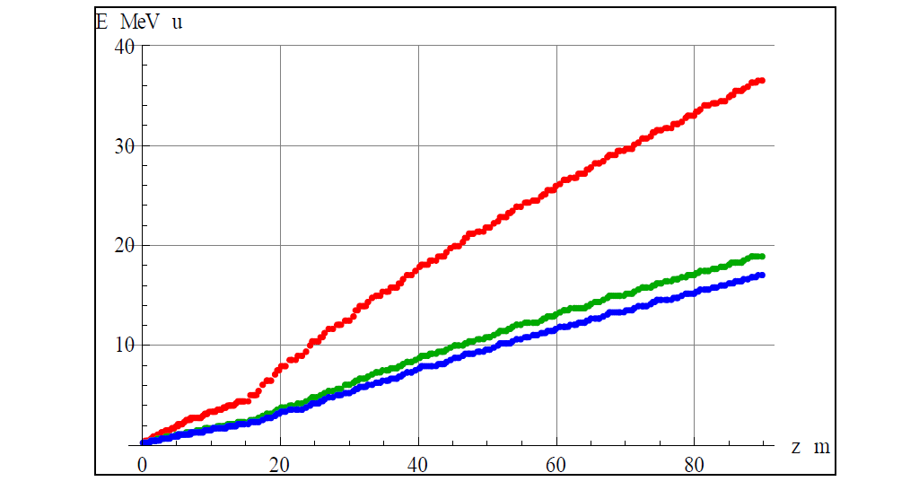 Beam energy [MeV/u] with respect to z [m]. Red, green and blue lines are for A/q=3, 7 and 8, respectively.