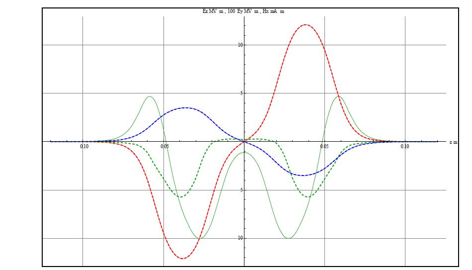 Ez[MV/m] (red), 100*Ey[MV/m] (green) and Hx[mA/m] (blue) for βopt=0.04 QWR. Dashed and solid lines are before and after shifting the beam axis by 0.24 mm, respectively.