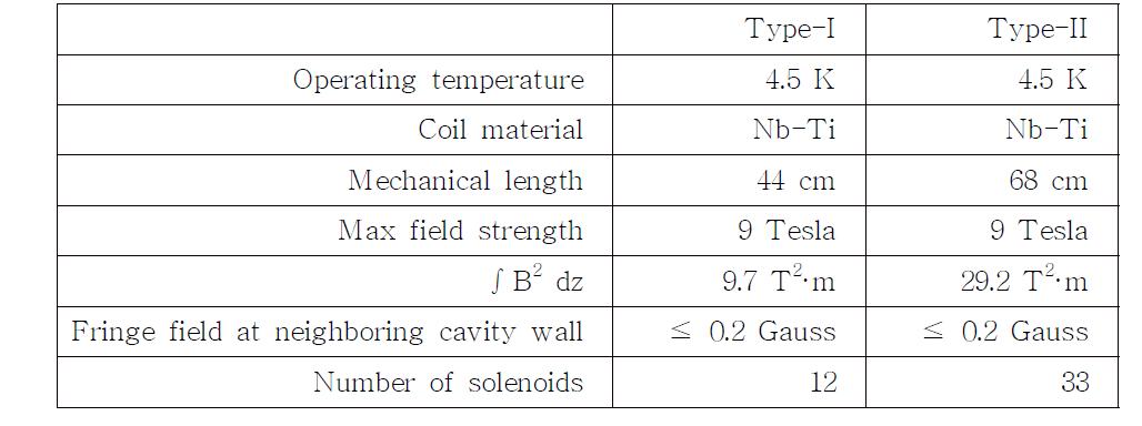 Specifications of SC solenoids