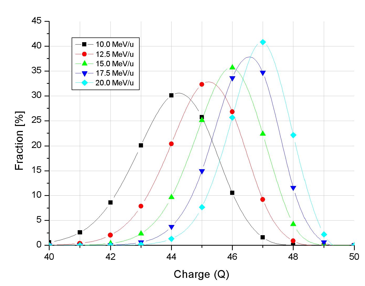 Charge distribution for incident 132Sn on carbon foil of thickness 0.3 mg/cm2.
