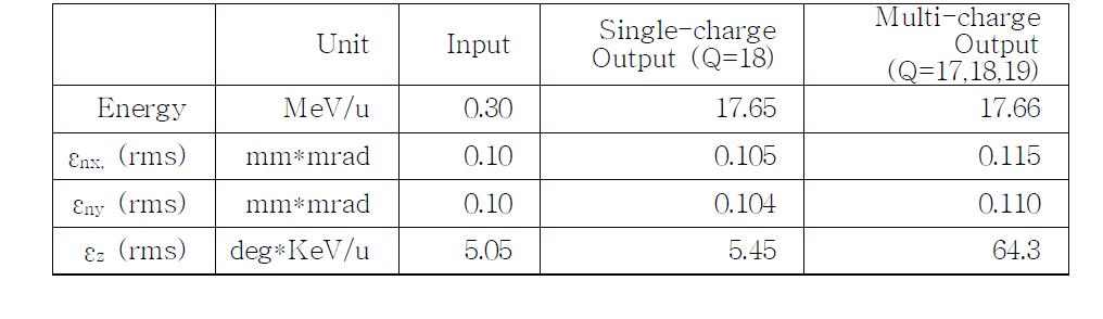 Beam parameters for 132Sn, Q=(17, 18, 19). Emittances are normalized and rms values. Results for both single-charge (Q=18) and multi-charge (Q=17,18,19) are given.