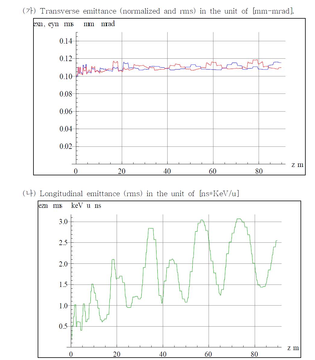 Transverse (top) and longitudinal emittances, for the acceleration of 132Sn17+,18+,19+ beam. Blue, red and green curves are for X-, Y- and Z-space.