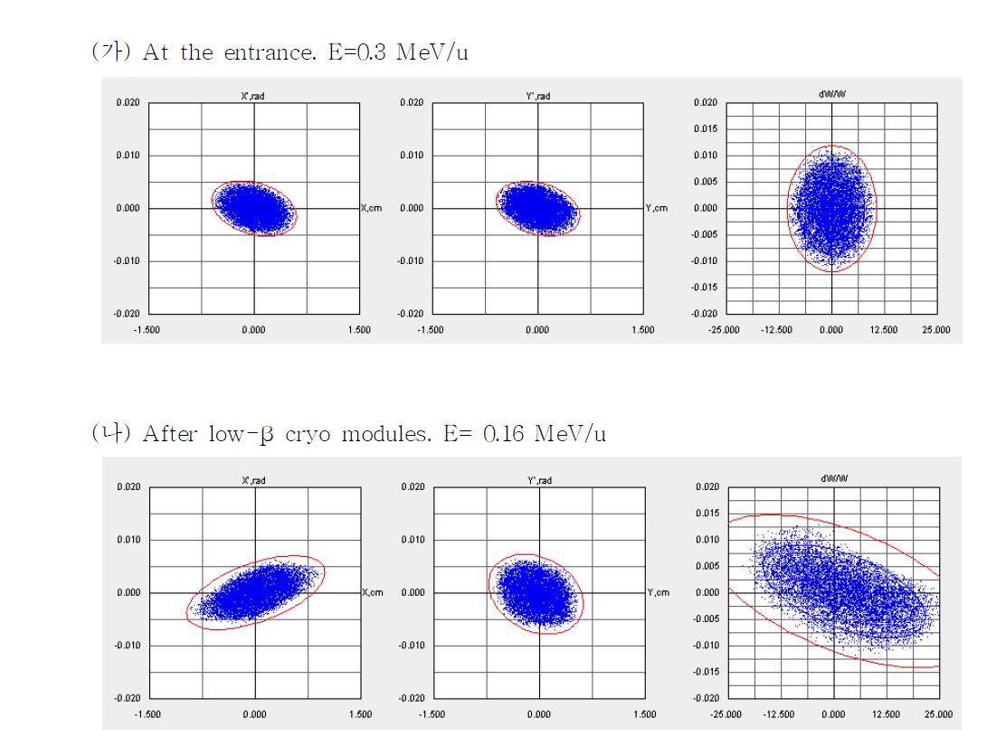 Beam ellipses at the entrance (top) and after low-beta cryo-modules (bottom), for the de-acceleration of 132Sn18+ beam with φs= -160°.