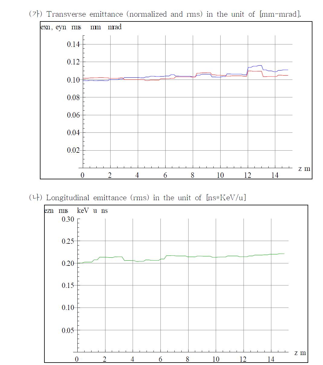 Transverse (top) and longitudinal emittances, for the de-acceleration of 132Sn18+ beam.