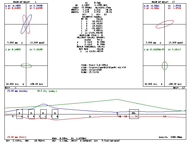 Trace3D output for the MEBT