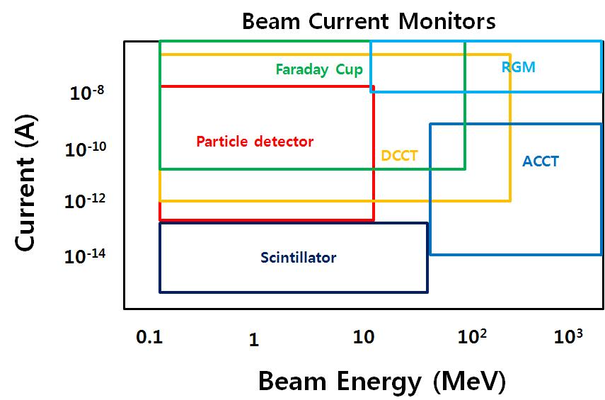 흔히 이용되는 빔 전류 모니터들과 그 측정 범위