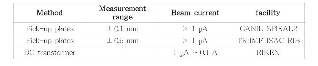 빔 전류 모니터