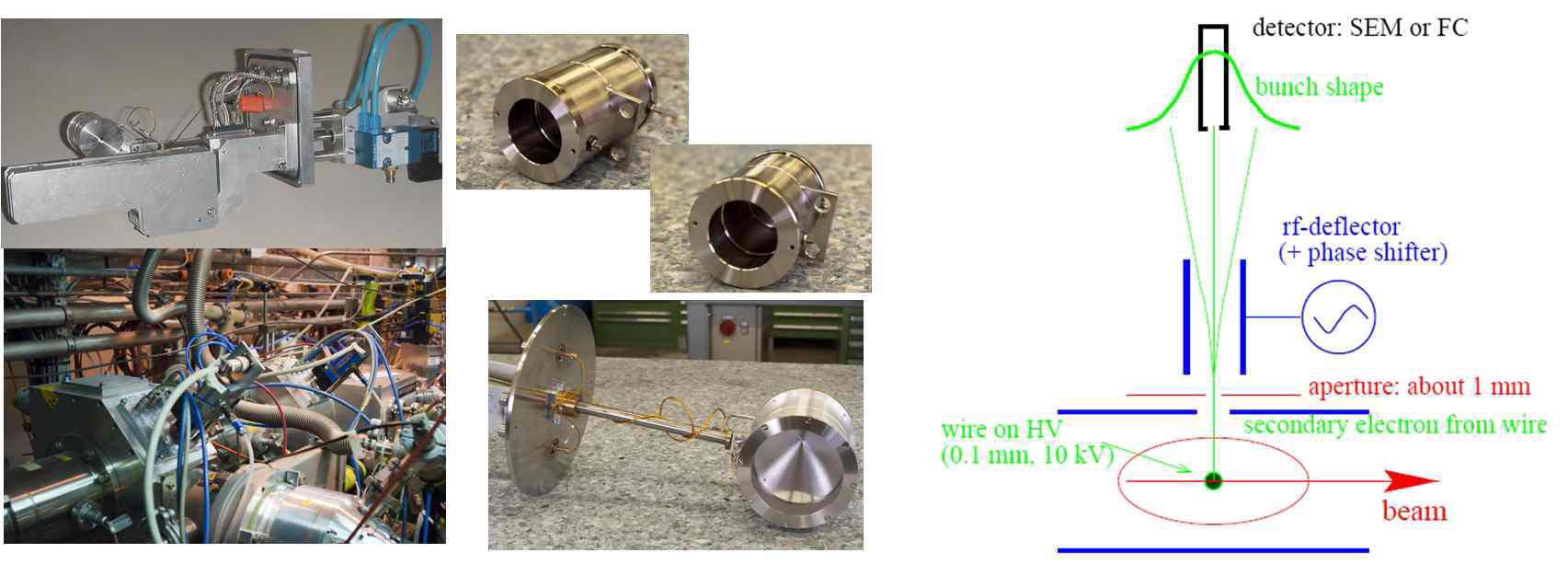 (좌) CERN ISOLDE 내의 wire 빔 스캐너와 Faraday cups (우) 빔 윤곽 측정을 위한 반사 기술의 원리. SEM 은 이차전자 방출 증폭.