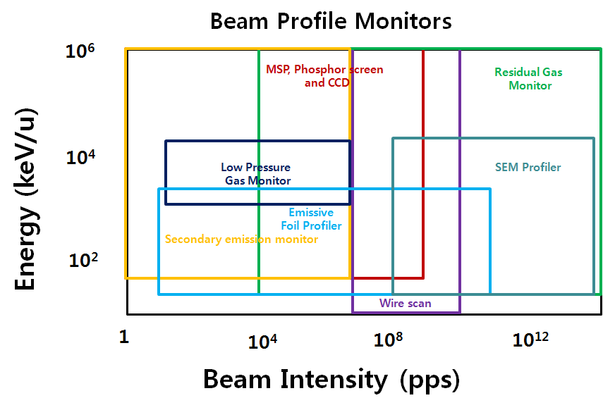 흔히 이용되는 빔 윤곽 모니터들과 그 측정 범위.