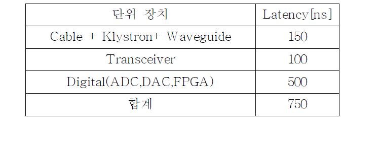 예상되는 루프 지연시간