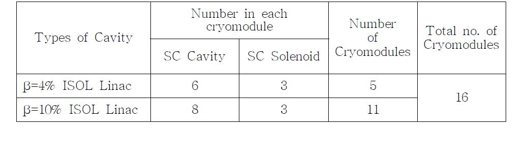 Devices in Cryomodule