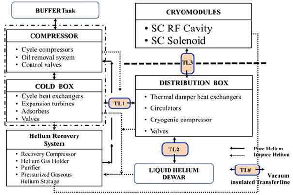 Cold Box System Block diagram