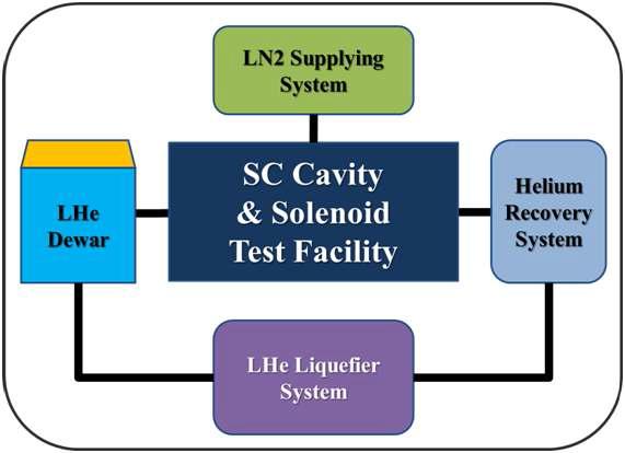 S.C Cavity Cryogenic Test Facility