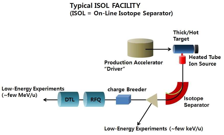 일반적인 ISOL 기반 연구소에 대한 도식 표현