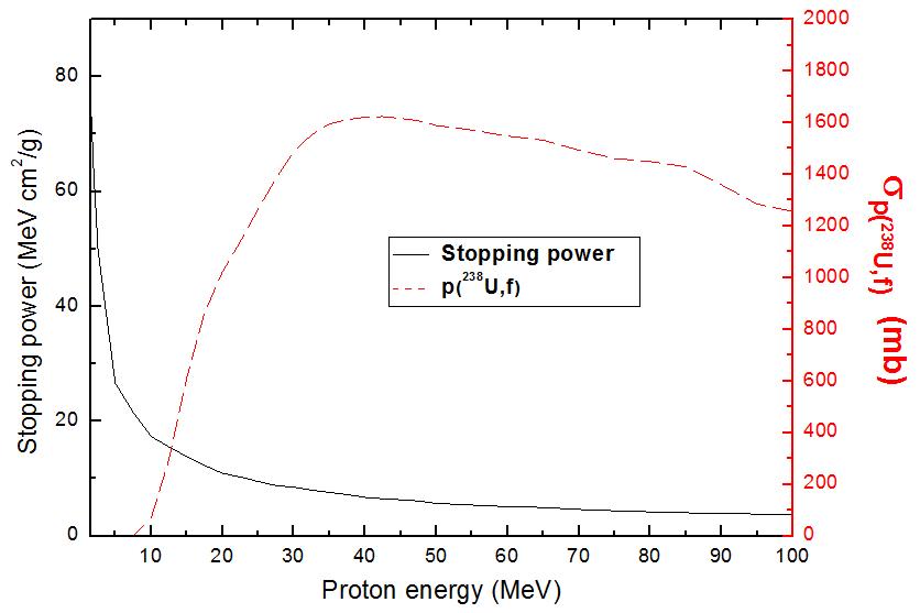 UC2에서양성자에 대한 stopping power와 분열 단면적